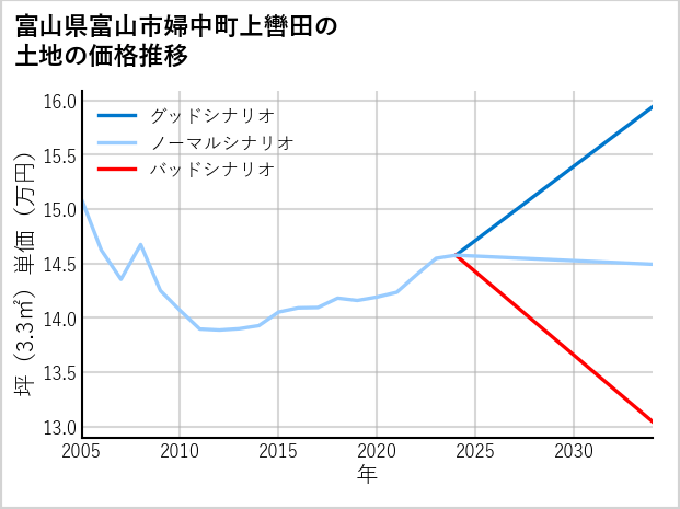 富山県富山市婦中町上轡田の土地価格推移