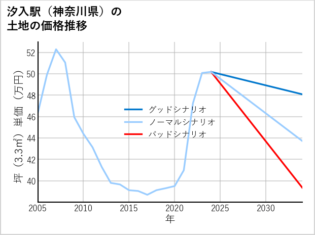 汐入駅（神奈川県）の土地価格推移