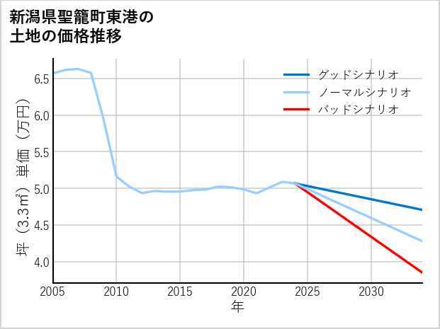 新潟県聖籠町東港の土地価格推移