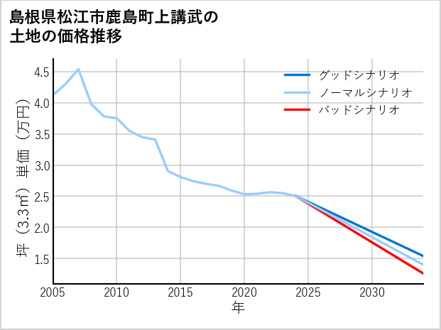 島根県松江市鹿島町上講武の土地価格推移