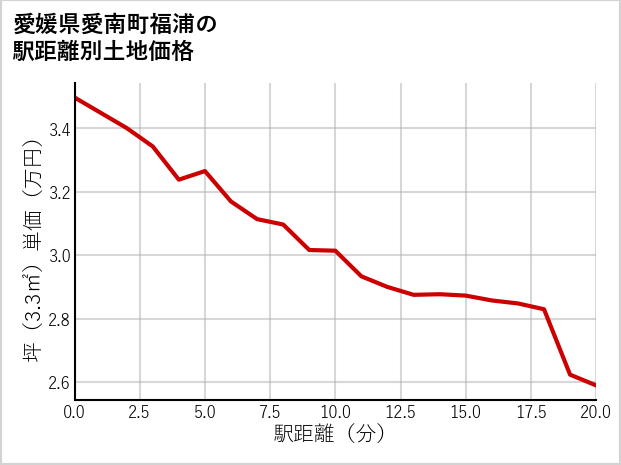愛媛県愛南町福浦の徒歩距離別の土地坪単価