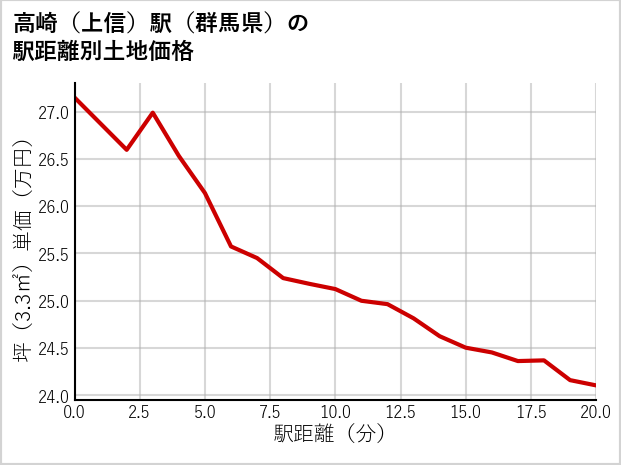 高崎〔上信〕駅（群馬県）の徒歩距離別の土地坪単価