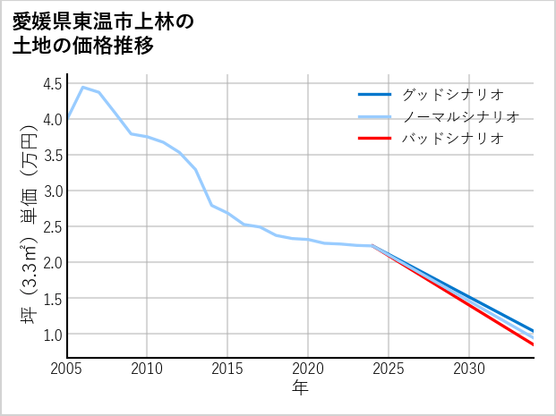 愛媛県東温市上林の土地価格推移