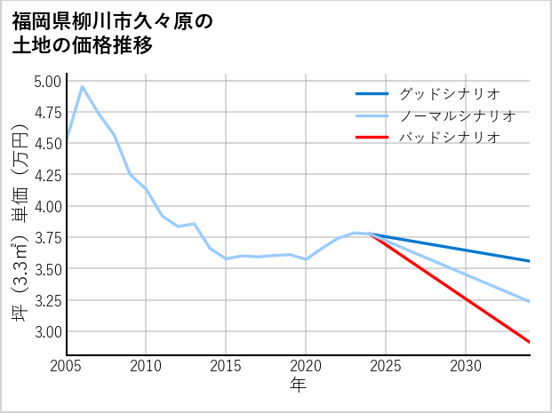 福岡県柳川市久々原の土地価格推移