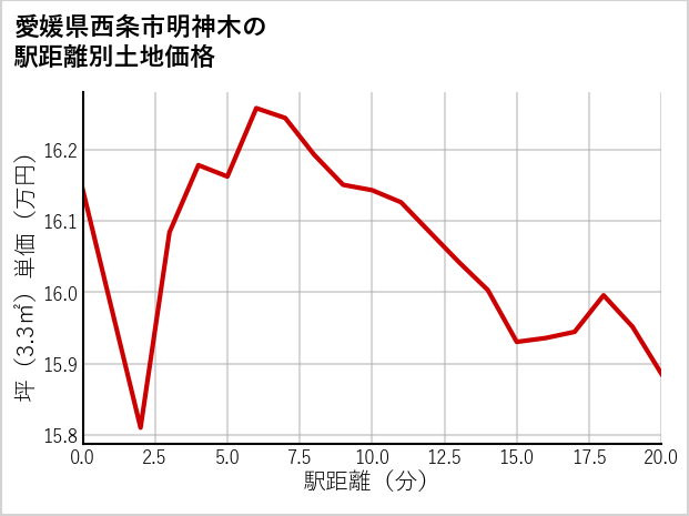 愛媛県西条市明神木の徒歩距離別の土地坪単価