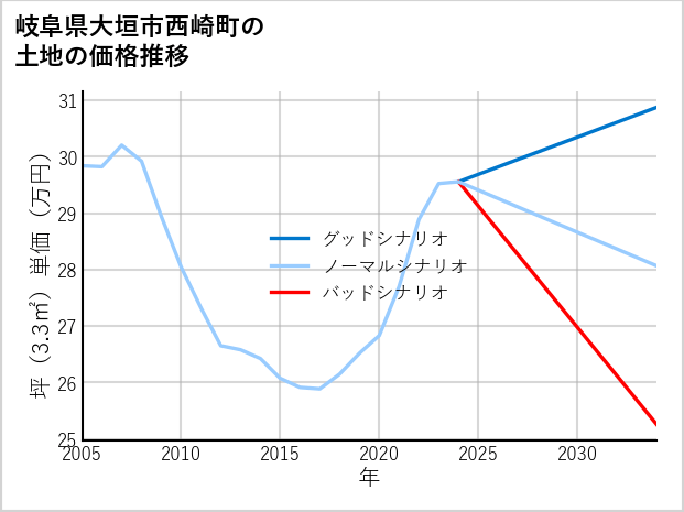 岐阜県大垣市西崎町の土地価格推移