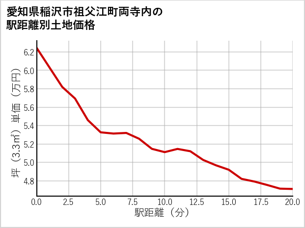 愛知県稲沢市祖父江町両寺内の徒歩距離別の土地坪単価