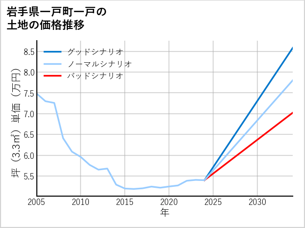 岩手県一戸町一戸の土地価格推移