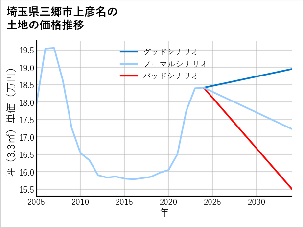 埼玉県三郷市上彦名の土地価格推移