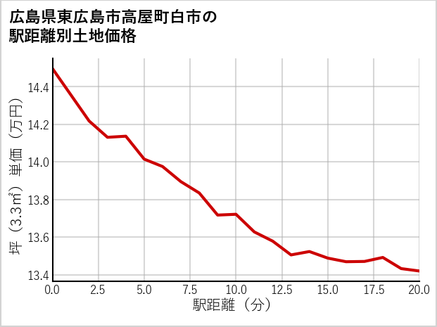 広島県東広島市高屋町白市の徒歩距離別の土地坪単価