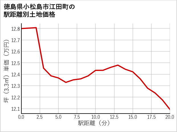 徳島県小松島市江田町の徒歩距離別の土地坪単価