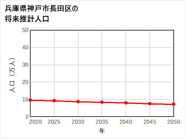 神戸市長田区の将来推計人口
