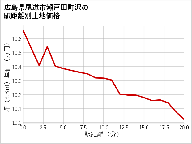 広島県尾道市瀬戸田町沢の徒歩距離別の土地坪単価