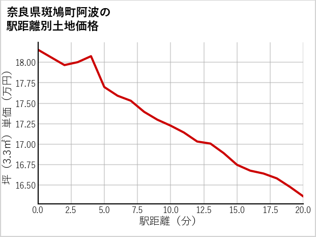 奈良県斑鳩町阿波の徒歩距離別の土地坪単価