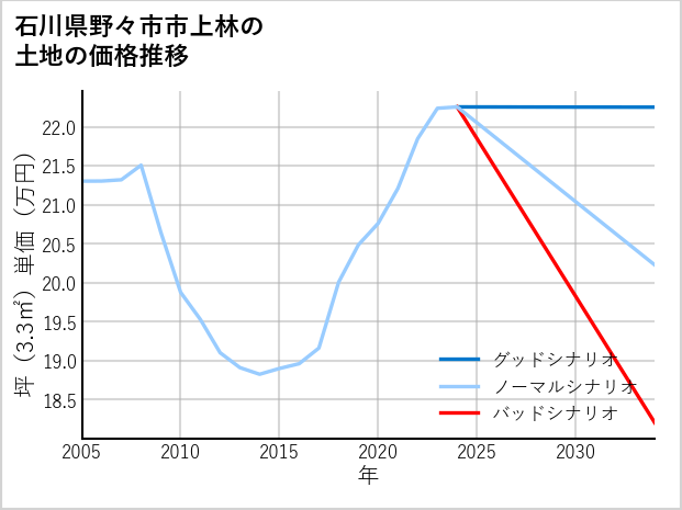 石川県野々市市上林の土地価格推移