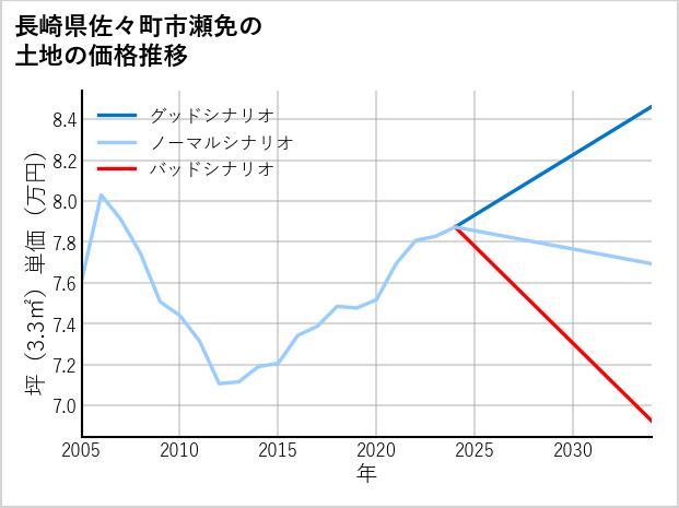 長崎県佐々町市瀬免の土地価格推移