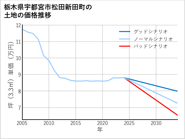栃木県宇都宮市松田新田町の土地価格推移