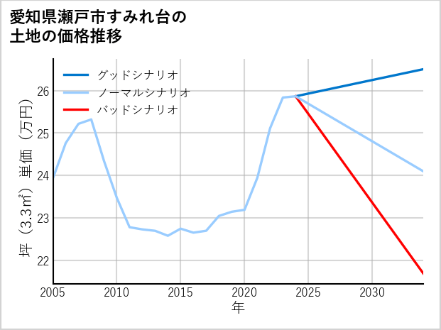 愛知県瀬戸市すみれ台の土地価格推移