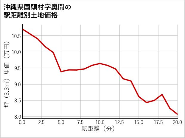 沖縄県国頭村奥間の徒歩距離別の土地坪単価
