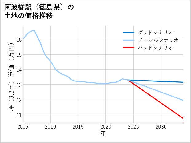 阿波橘駅（徳島県）の土地価格推移