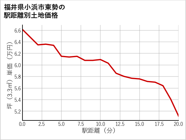 福井県小浜市東勢の徒歩距離別の土地坪単価