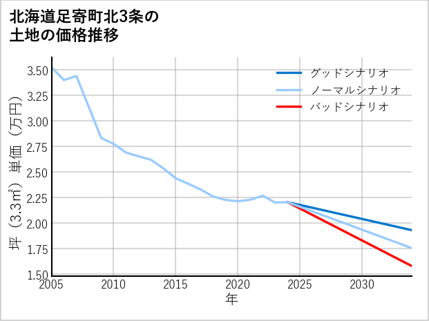北海道足寄町北3条の土地価格推移