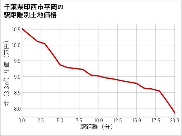 千葉県印西市平岡の徒歩距離別の土地坪単価