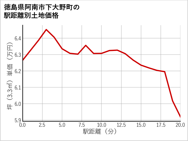 徳島県阿南市下大野町の徒歩距離別の土地坪単価