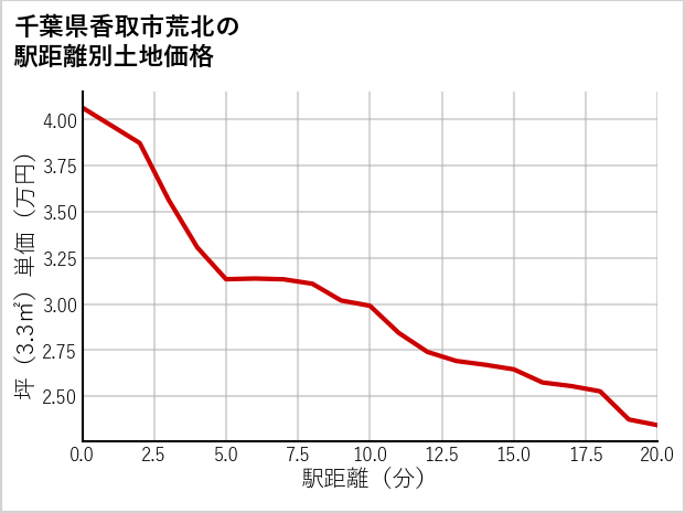 千葉県香取市荒北の徒歩距離別の土地坪単価
