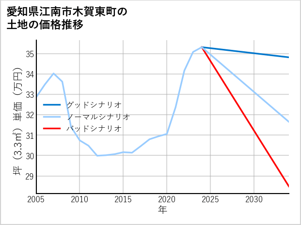 愛知県江南市木賀東町の土地価格推移