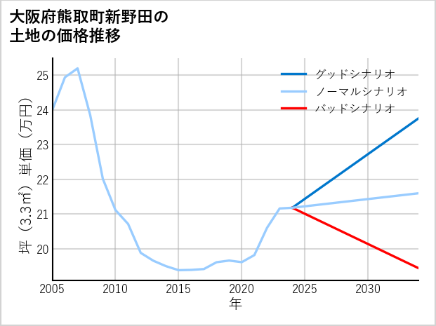 大阪府熊取町新野田の土地価格推移