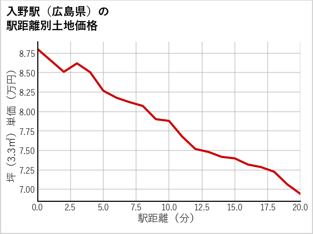 入野駅（広島県）の徒歩距離別の土地坪単価