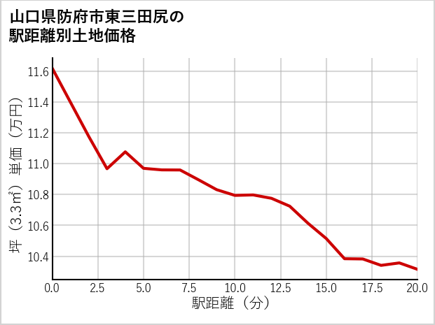 山口県防府市東三田尻の徒歩距離別の土地坪単価