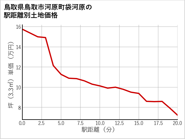 鳥取県鳥取市河原町袋河原の徒歩距離別の土地坪単価
