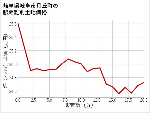 岐阜県岐阜市月丘町の徒歩距離別の土地坪単価
