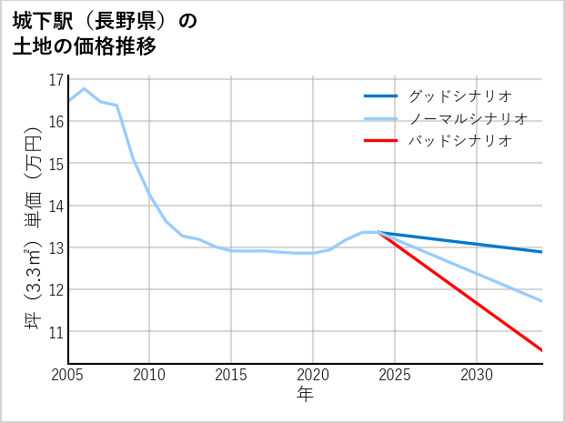 城下駅（長野県）の土地価格推移