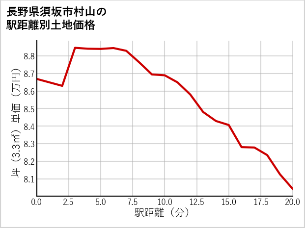 長野県須坂市村山の徒歩距離別の土地坪単価