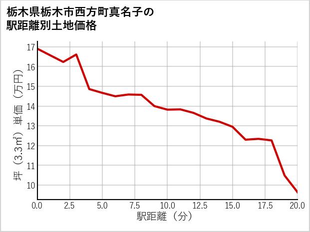 栃木県栃木市西方町真名子の徒歩距離別の土地坪単価