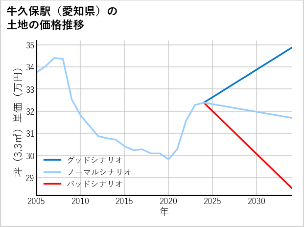 牛久保駅（愛知県）の土地価格推移