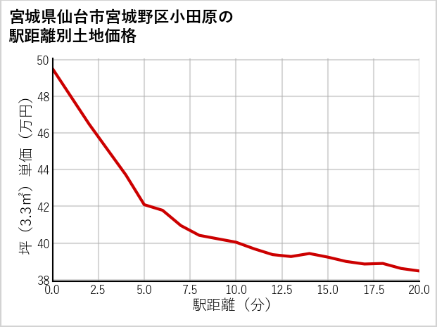 宮城県仙台市宮城野区小田原の徒歩距離別の土地坪単価