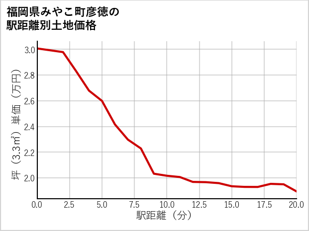 福岡県みやこ町彦徳の徒歩距離別の土地坪単価