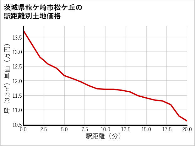 茨城県龍ケ崎市松ケ丘の徒歩距離別の土地坪単価