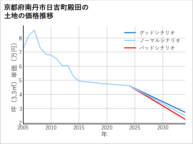 京都府南丹市日吉町殿田の土地価格推移