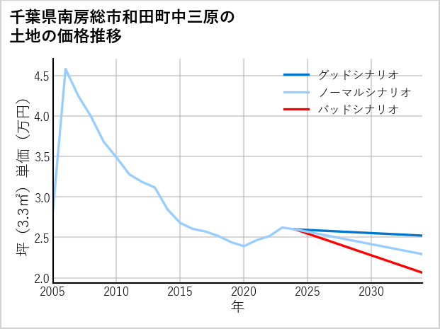 千葉県南房総市和田町中三原の土地価格推移