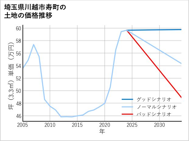 埼玉県川越市寿町の土地価格推移
