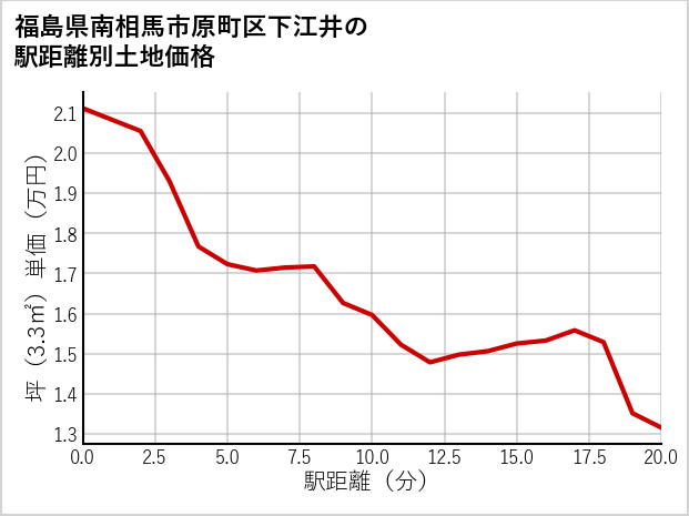 福島県南相馬市原町区下江井の徒歩距離別の土地坪単価