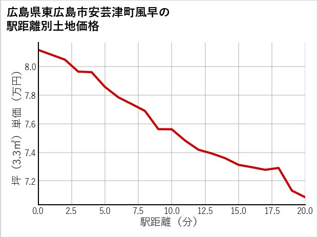 広島県東広島市安芸津町風早の徒歩距離別の土地坪単価