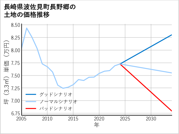 長崎県波佐見町長野郷の土地価格推移