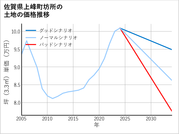 佐賀県上峰町坊所の土地価格推移