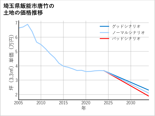 埼玉県飯能市唐竹の土地価格推移